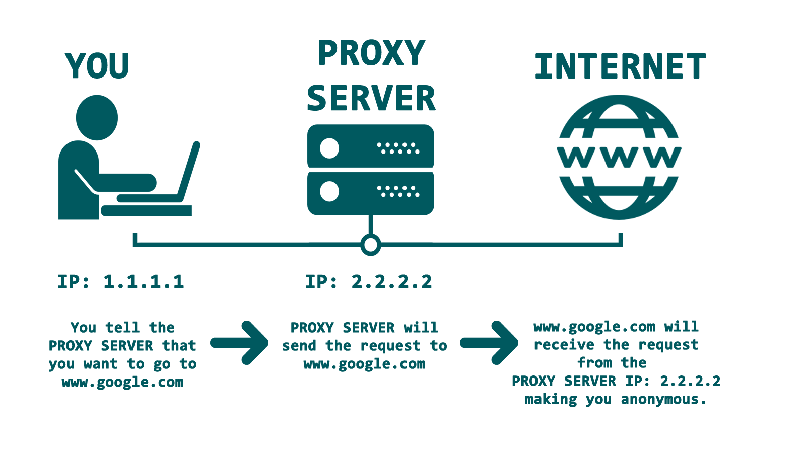 How to set-up a proxy