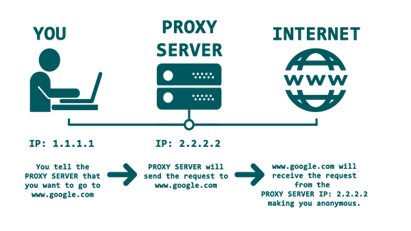 How to set-up a proxy